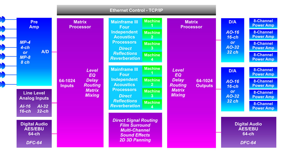 E-Architecture Signal Flow